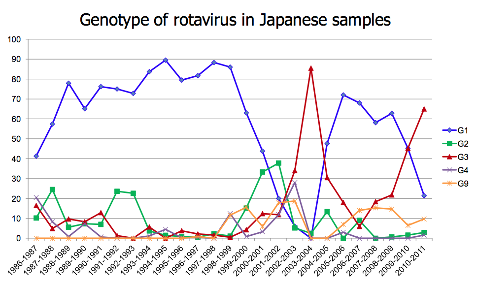 Thongprachum A. et al., Infect Genet Evol., 13: 168-174, 2013.