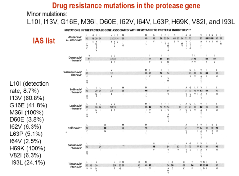 Trinh QD et al., AIDS Res Hum Retroviruses. 2012 Oct;28(10):1305-7.Trinh QD et al., AIDS Res Hum Retroviruses. 2012 Oct;28(10):1305-7.